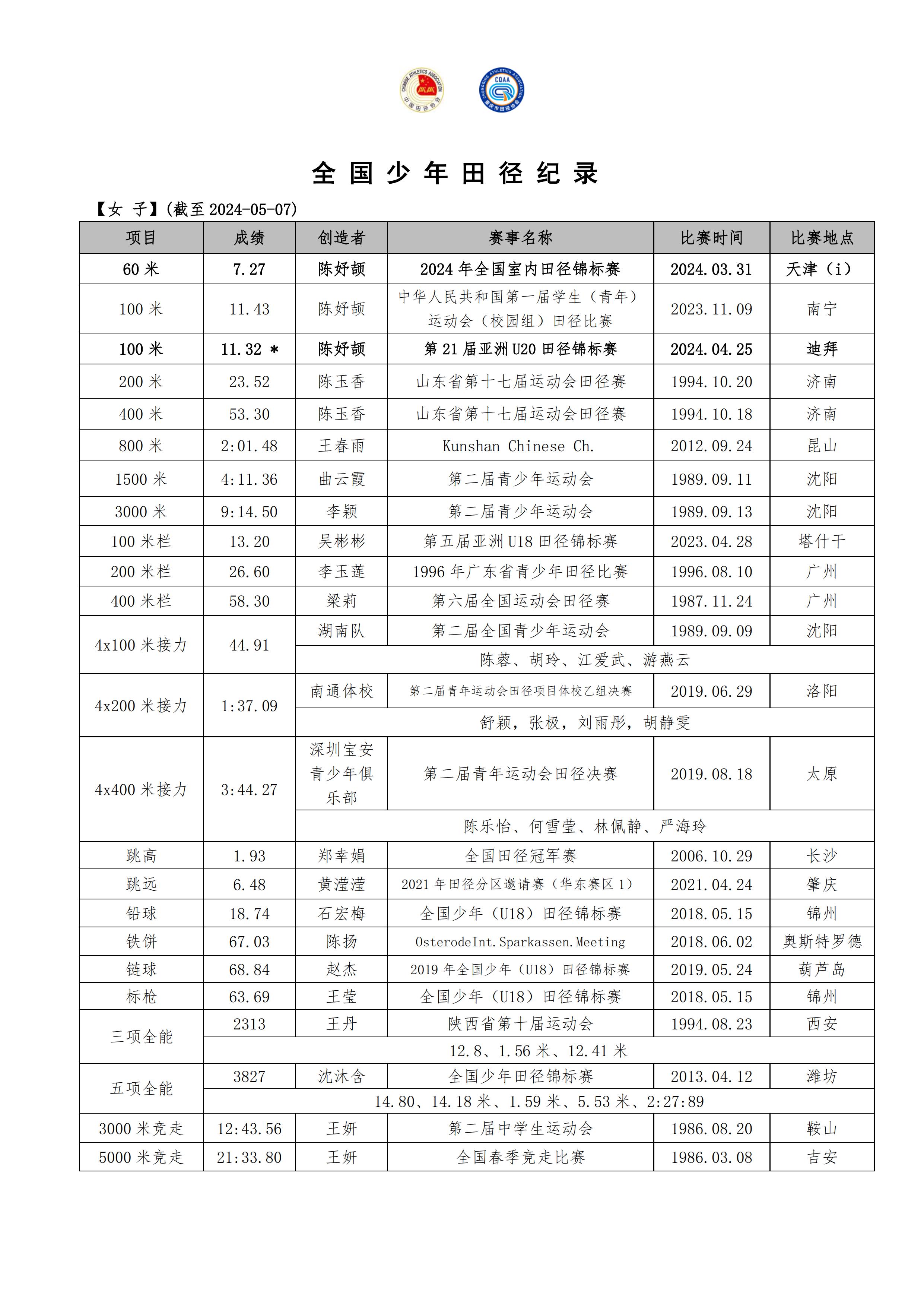 全国少年女子田径纪录_00.jpg